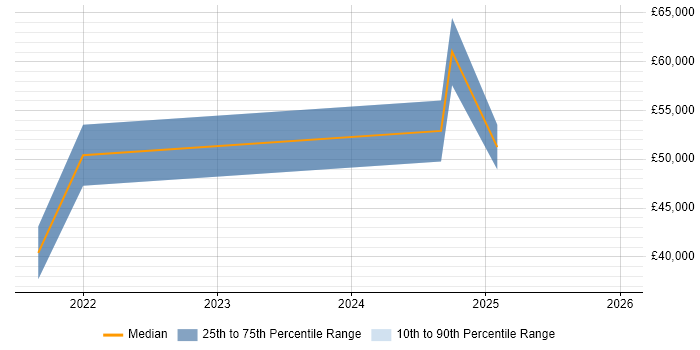 Salary distribution trend for jobs in the UK citing Eleventy