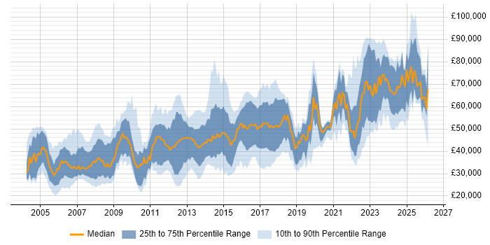 Salary distribution trend for jobs in the UK citing Elite 3E
