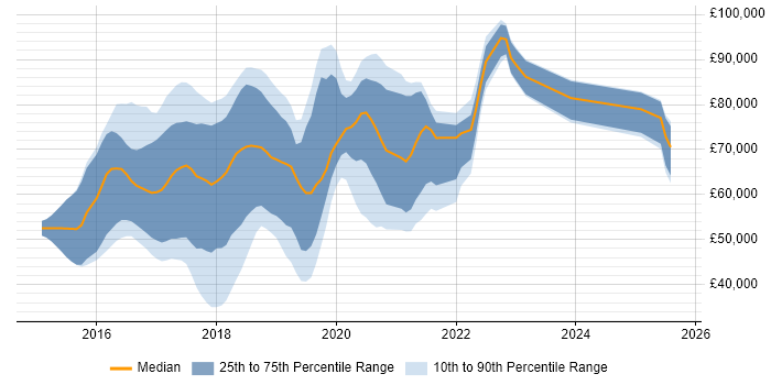 Salary distribution trend for jobs in the UK citing Elixir