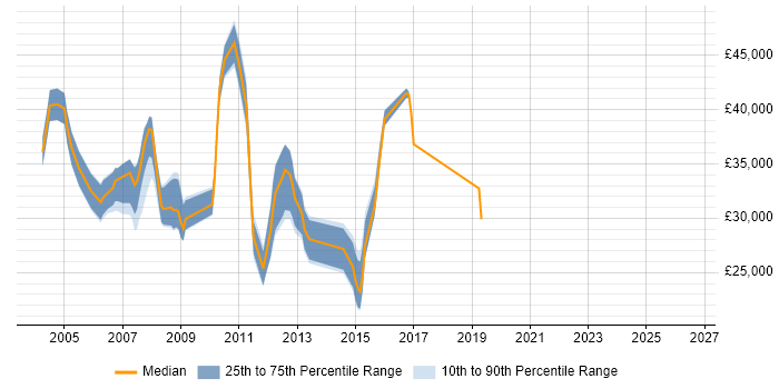 Salary distribution trend for Email Administrator job vacancies in the UK