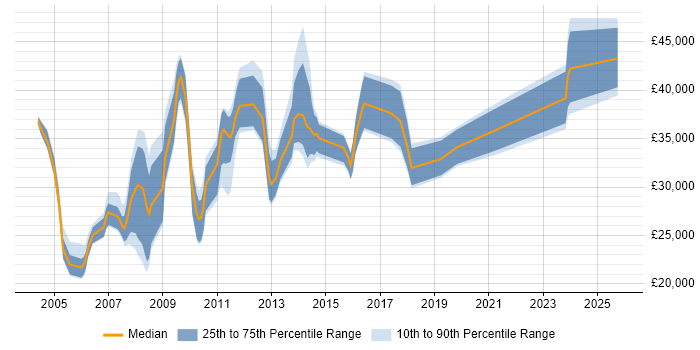 Salary distribution trend for Email Analyst job vacancies in the UK Salary distribution trend for Email Analyst job vacancies in the UK