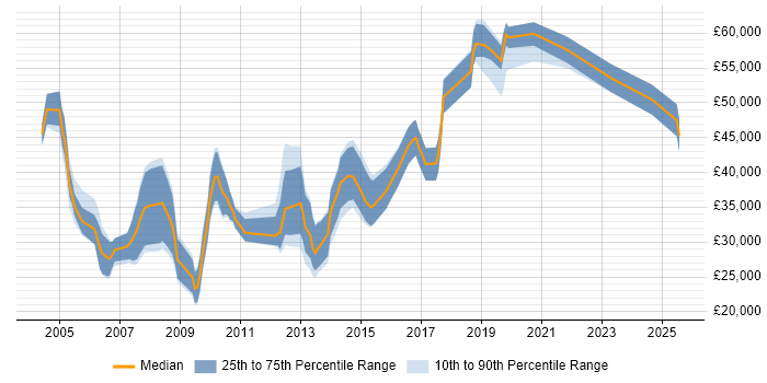 Salary distribution trend for Email Specialist job vacancies in the UK Salary distribution trend for Email Specialist job vacancies in the UK
