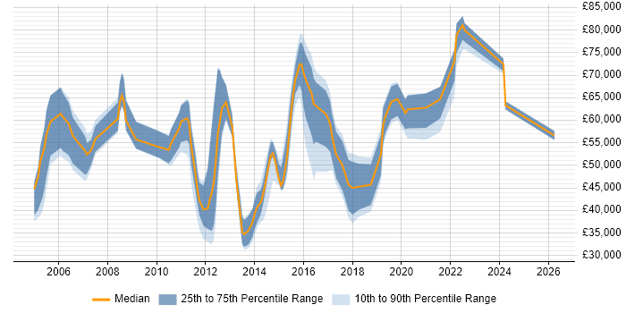 Salary distribution trend for jobs in the UK citing Embarcadero