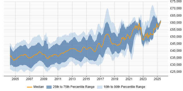 Salary distribution trend for Embedded C++ Engineer job vacancies in the UK