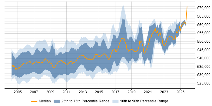 Salary distribution trend for Embedded C++ Software Engineer job vacancies in the UK