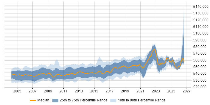Salary distribution trend for jobs in the UK citing Embedded C++