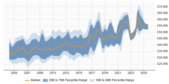 Salary distribution trend for Embedded C/C++ Engineer job vacancies in the UK