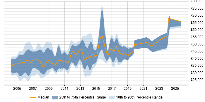 Salary distribution trend for Embedded C Developer job vacancies in the UK