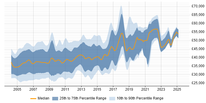 Salary distribution trend for Embedded C Software Engineer job vacancies in the UK