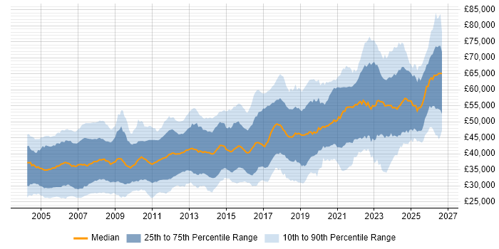Salary distribution trend for Embedded Engineer job vacancies in the UK