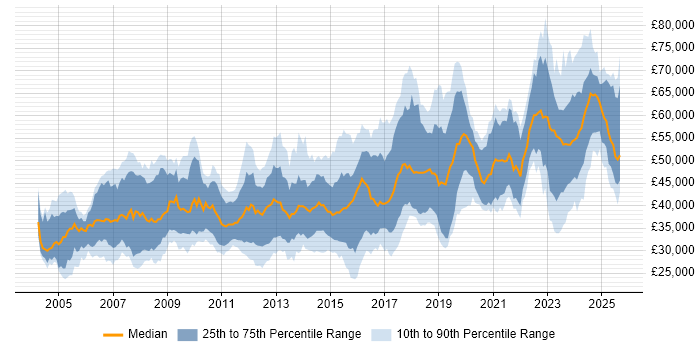 Salary distribution trend for jobs in the UK citing Embedded Firmware