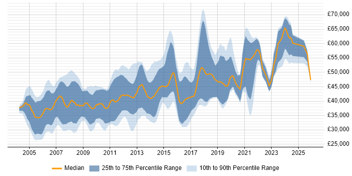 Salary distribution trend for Embedded Linux Engineer job vacancies in the UK