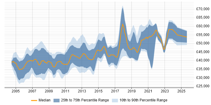 Salary distribution trend for Embedded Linux Software Engineer job vacancies in the UK