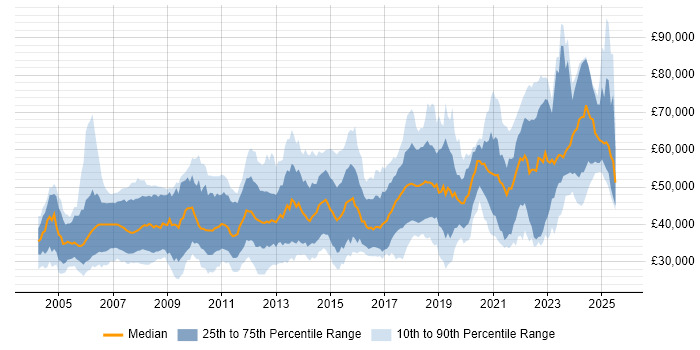 Salary distribution trend for jobs in the UK citing Embedded Linux