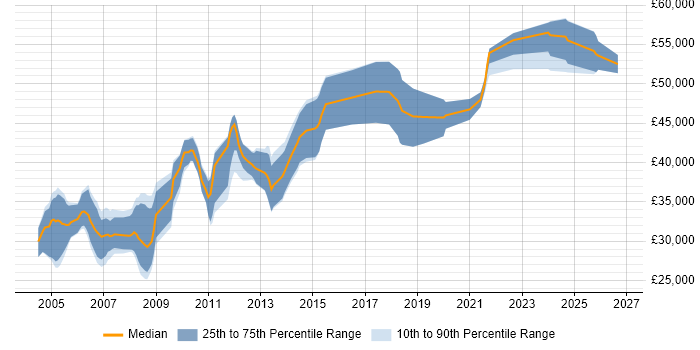 Salary distribution trend for Embedded Software Design Engineer job vacancies in the UK