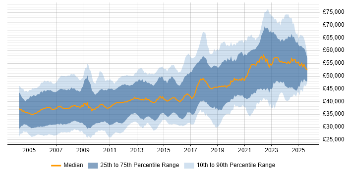 Salary distribution trend for Embedded Software Engineer job vacancies in the UK Salary distribution trend for Embedded Software Engineer job vacancies in the UK