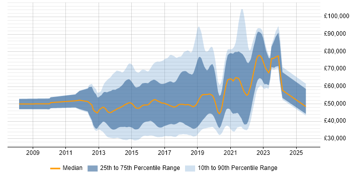 Salary distribution trend for jobs in the UK citing Ember.js Salary distribution trend for jobs in the UK citing Ember.js