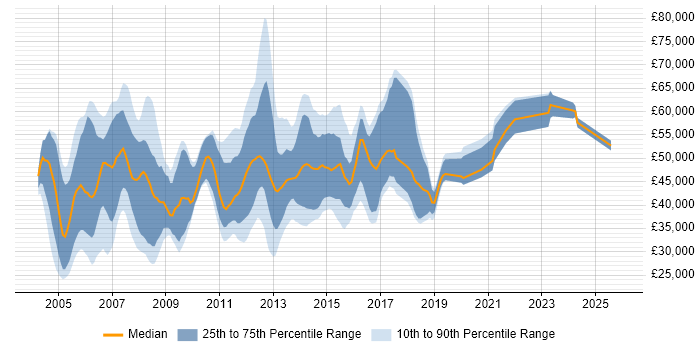 Salary distribution trend for EMC Engineer job vacancies in the UK