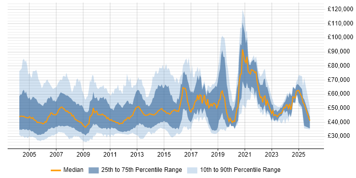 Salary distribution trend for jobs in the UK citing EMC NetWorker