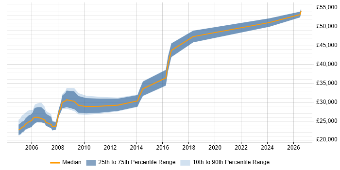 Salary distribution trend for EMC Test Engineer job vacancies in the UK