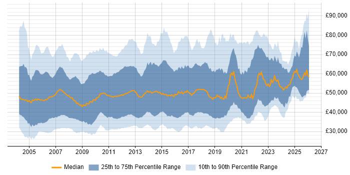 Salary distribution trend for jobs in the UK citing EMC
