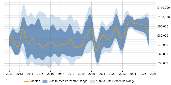 Salary distribution trend for jobs in the UK citing EMIR Salary distribution trend for jobs in the UK citing EMIR