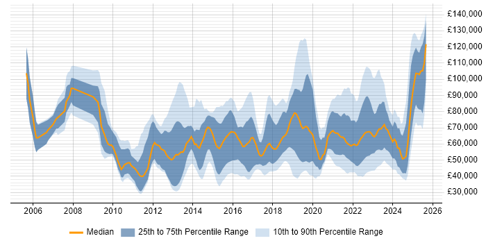 Salary distribution trend for jobs in the UK citing Emotional Intelligence