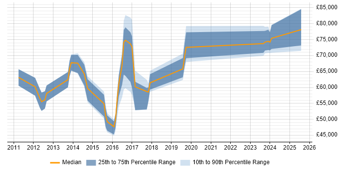 Salary distribution trend for jobs in the UK citing Endace