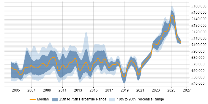 Salary distribution trend for jobs in the UK citing Endur