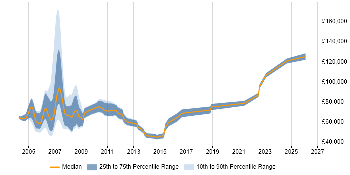 Salary distribution trend for jobs in the UK citing Energy Derivatives