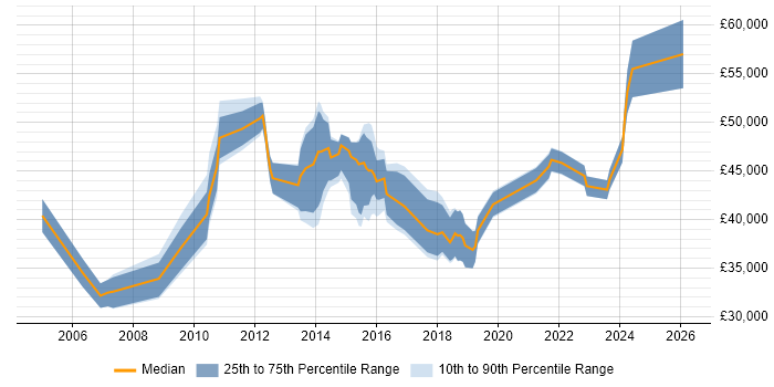 Salary distribution trend for Engagement Analyst job vacancies in the UK