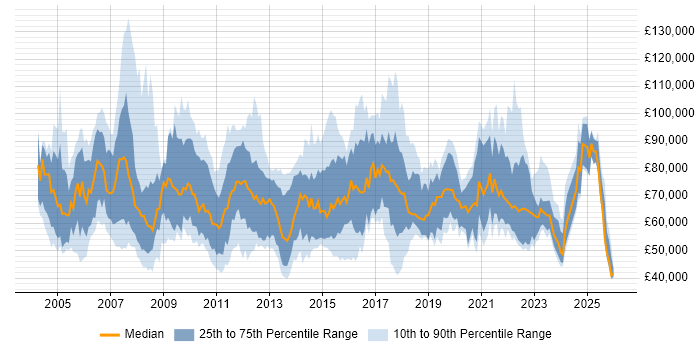 Salary distribution trend for Engagement Manager job vacancies in the UK