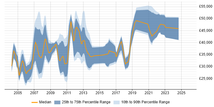 Salary distribution trend for jobs in the UK citing EngageOne