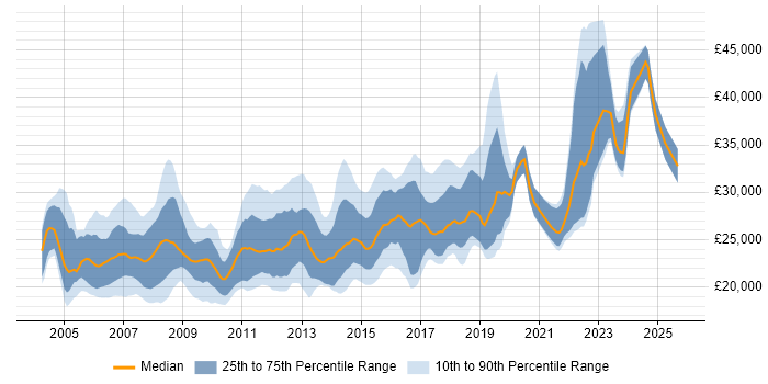 Salary distribution trend for 1st/2nd Line Desktop Support job vacancies in England