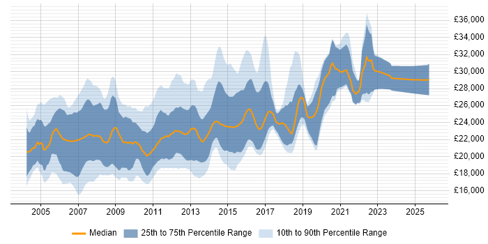 Salary distribution trend for 1st/2nd Line Help Desk Support job vacancies in England