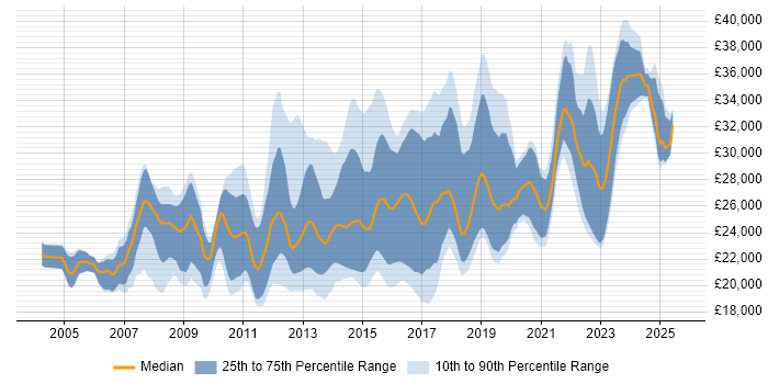 Salary distribution trend for 1st/2nd Line Service Desk Analyst job vacancies in England