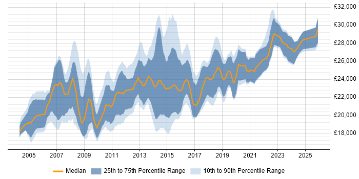 Salary distribution trend for 1st/2nd Line Support Technician job vacancies in England