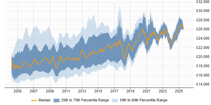 Salary distribution trend for First Line Help Desk Analyst job vacancies in England