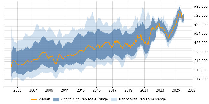 Salary distribution trend for First Line Help Desk Support job vacancies in England