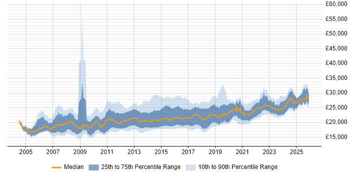 Salary distribution trend for 1st Line Service Desk Analyst job vacancies in England
