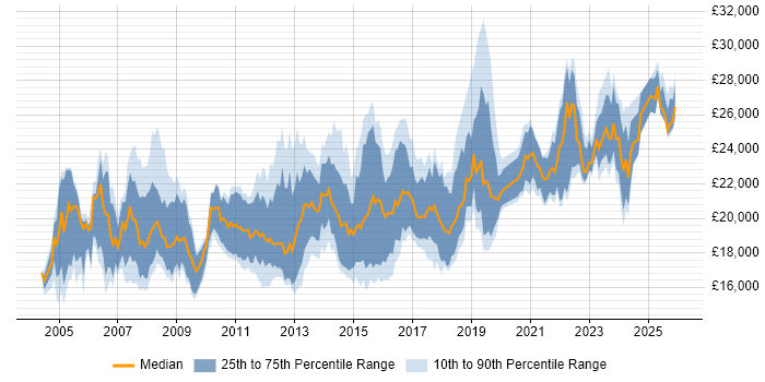 Salary distribution trend for 1st Line Support Technician job vacancies in England