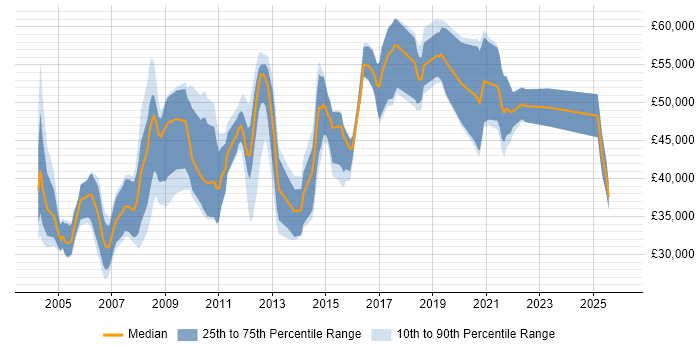 Salary distribution trend for jobs in England citing 21 CFR Part 11