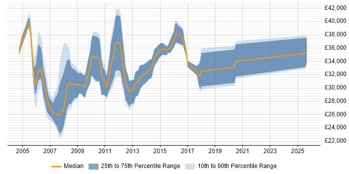 Salary distribution trend for 2nd/3rd Line Support Consultant job vacancies in England