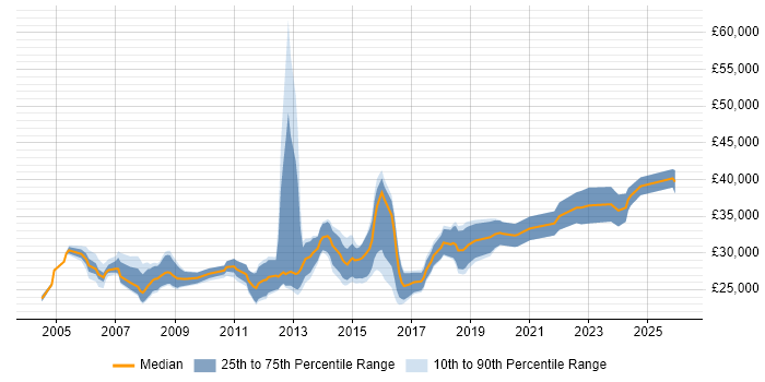 Salary distribution trend for 2nd/3rd Line Support Technician job vacancies in England