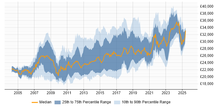 Salary distribution trend for 2nd Line Service Desk Analyst job vacancies in England