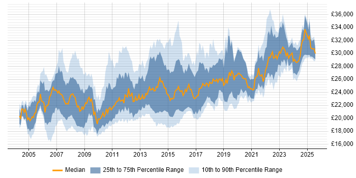 Salary distribution trend for 2nd Line Support Technician job vacancies in England Salary distribution trend for 2nd Line Support Technician job vacancies in England