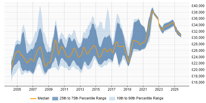 Salary distribution trend for 2nd Line Technical Support Analyst job vacancies in England