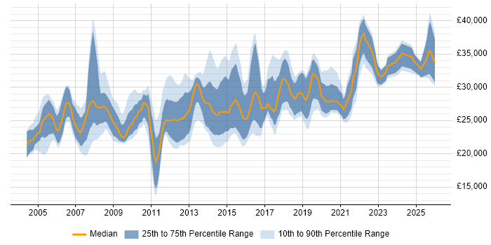 Salary distribution trend for 2nd Line Technical Support Engineer job vacancies in England