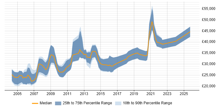 Salary distribution trend for 3D Artist job vacancies in England