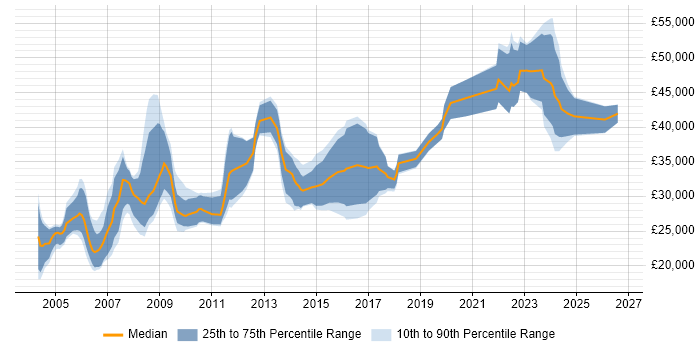 Salary distribution trend for 3D Designer job vacancies in England